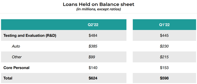 Upstart loans held on balance sheet