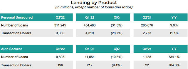 Upstart Lending by Product