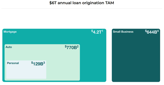 Upstart annual loan origination TAM