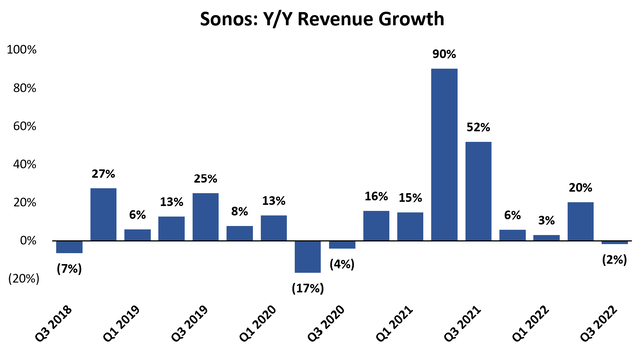 Sonos quarterly revenue growth rates from 2019 to 2022