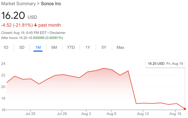 Sonos 1 month price change since reporting Q3 earnings
