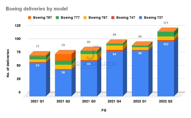 Boeing deliveries by model