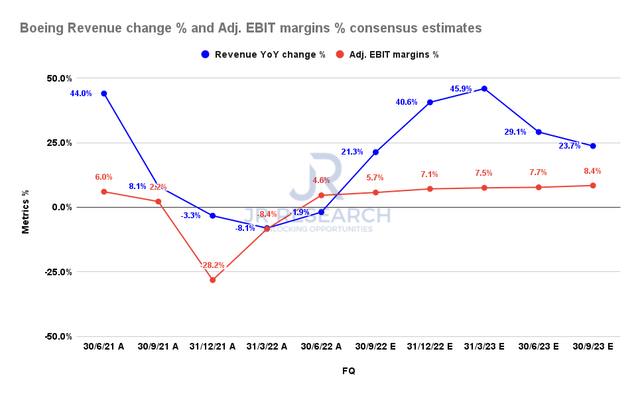 Boeing revenue change and adjusted EBIT margins consensus estimates