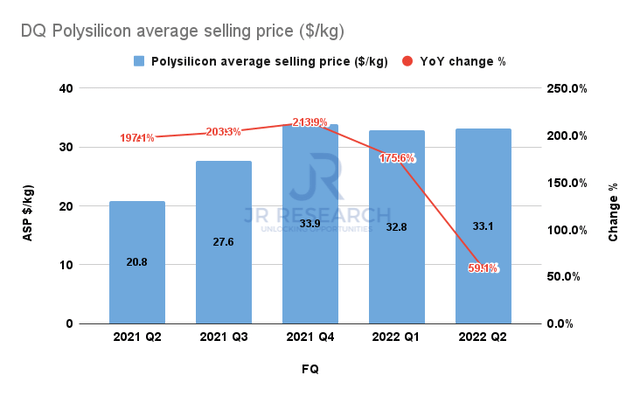 DQ polysilicon ASPs