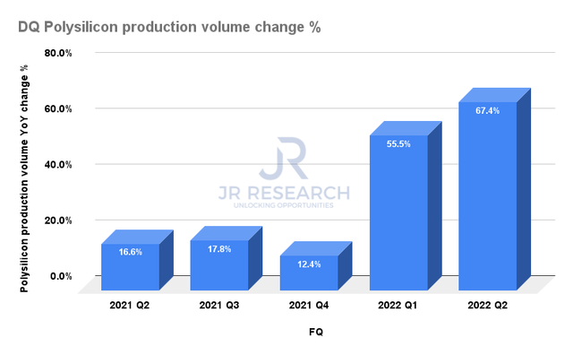 Daqo polysilicon production volume change %