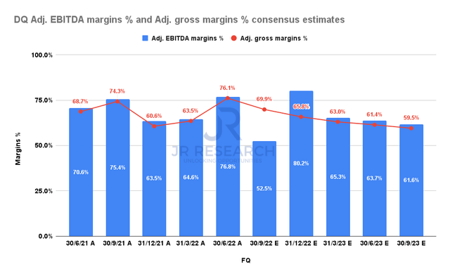 Daqo Adjusted EBITDA Margins % and Adjusted Gross Margins % consensus estimates