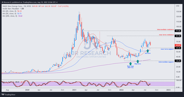 DQ price chart (weekly)