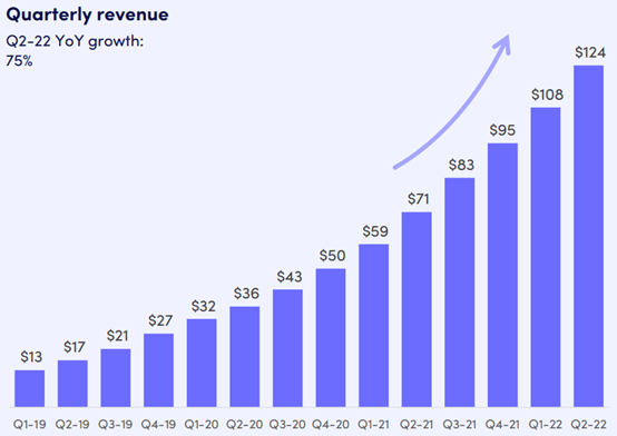 monday.com revenues by time