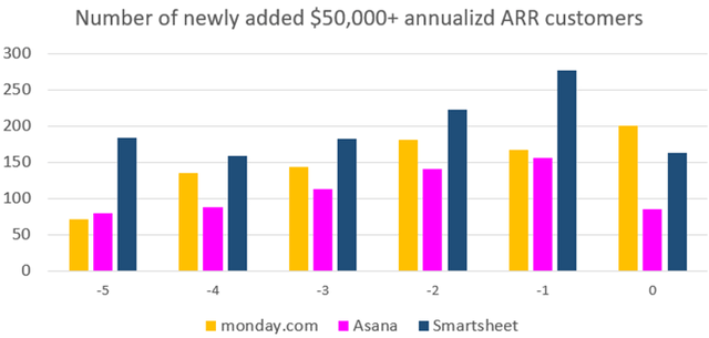 monday.com, Smartsheet, Asana >50k ARR customer additions