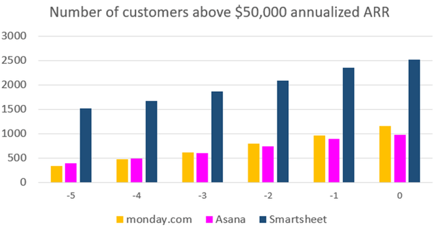 monday.com, Smartsheet, Asana customers above 50k ARR