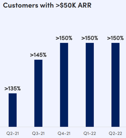 monday.com NRR for customers above 50k ARR