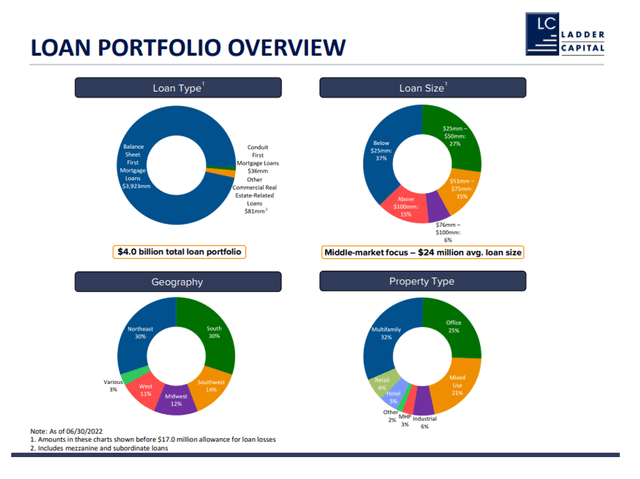 Overview of loan portfolio