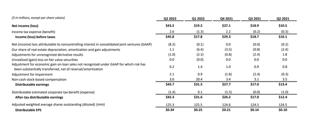 Distributable Earnings