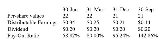 Pay-Out Ratio