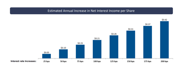 Interest Rate Increases