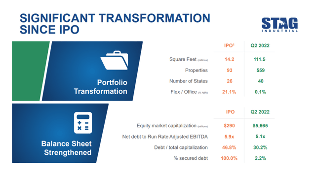 Transformation Since IPO