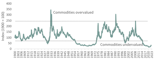 F I G U R E 1 Commodity Prices / Dow Jones Industrial Average