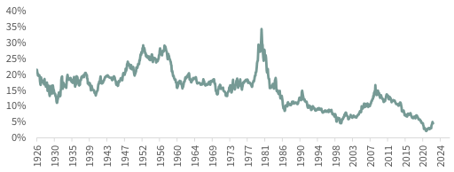 F I G U R E 2 Energy & Mining Weighting in the S&P 500