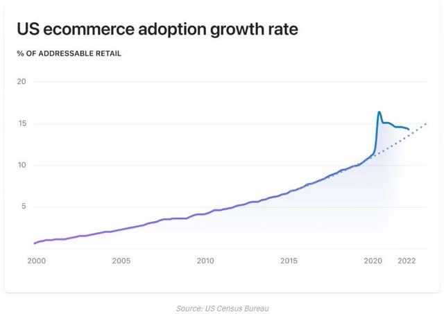 chart: US Ecommerce Penetration Reverting Back to Pre-Covid Trend