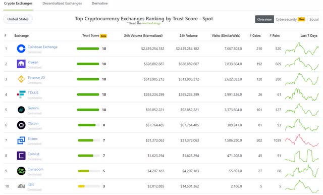 table: US Crypto Exchange Market Share