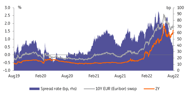 Spread rate (bp, rhs)/10Y EUR (Euribor) swap)/2Y