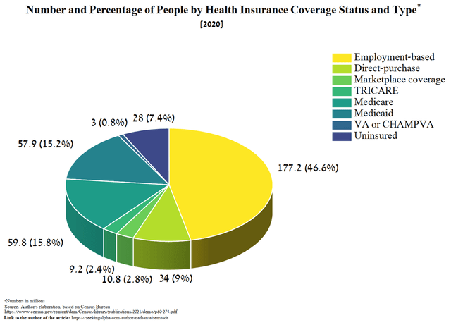 Source: Author's elaboration, based on Census Bureau