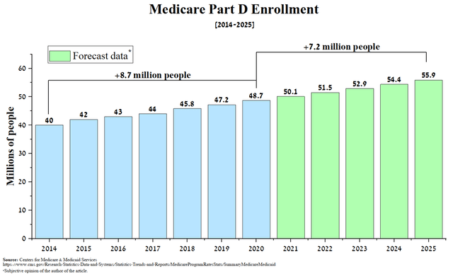 Source: Author's elaboration, based on CMS