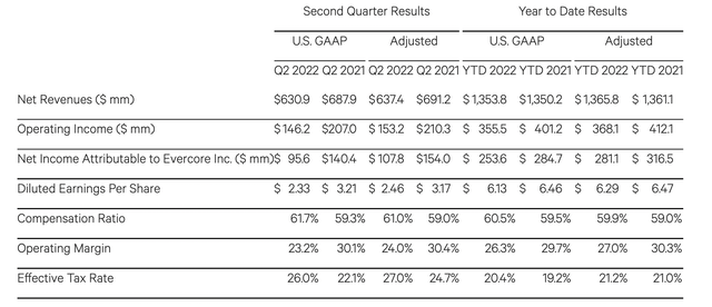 Evercore Earnings Press Release