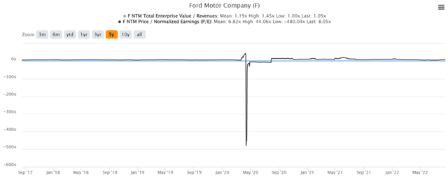 FORD 5Y EV/Revenue and P/E Valuations