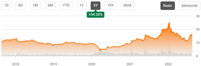 FORD 5Y Stock Price