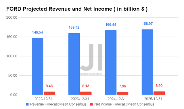 FORD Projected Revenues and Net Income