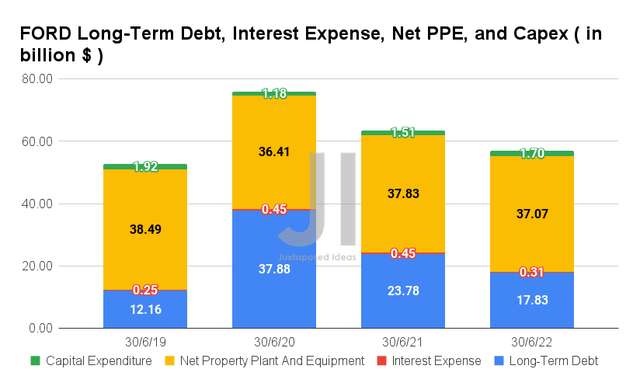 FORD Long-term debt, interest expense, net PPE and Capex