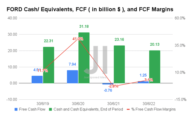 FORD Cash/ Equivalents, FCF, and FCF Margins