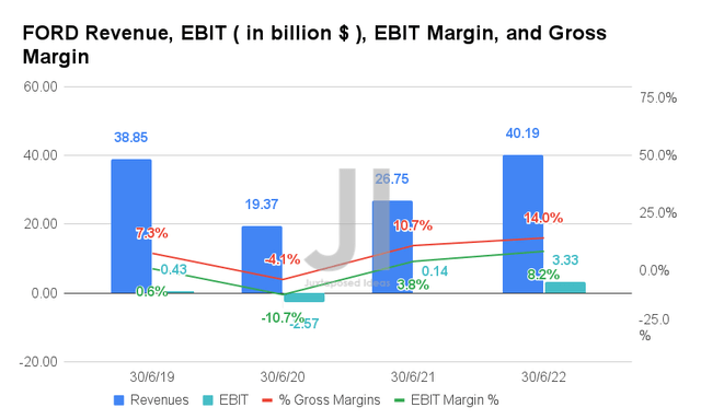 FORD Revenue, EBIT, EBIT Margin, and Gross Margin