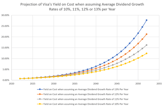 Projection of Visa's Yield on Cost
