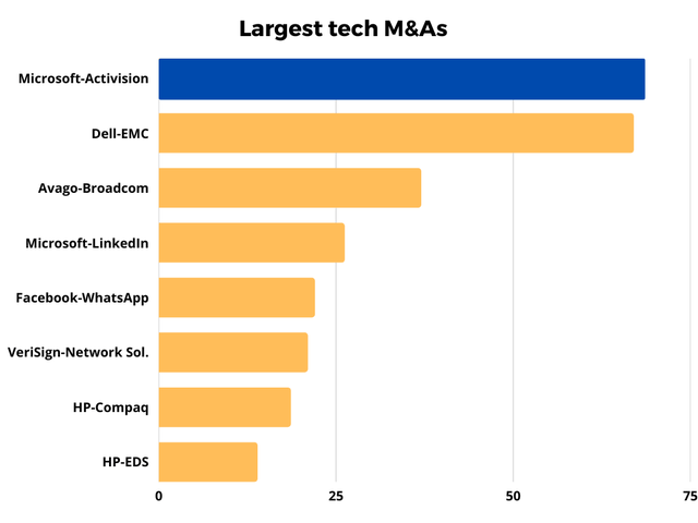 largest tech M&As chart