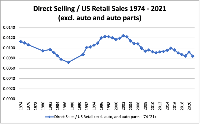 DS sales a percent of US retail sales