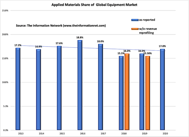 Global applied equipment market share