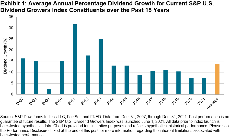 Exhibit 1: Avg. Annual Percentage Div. Growth