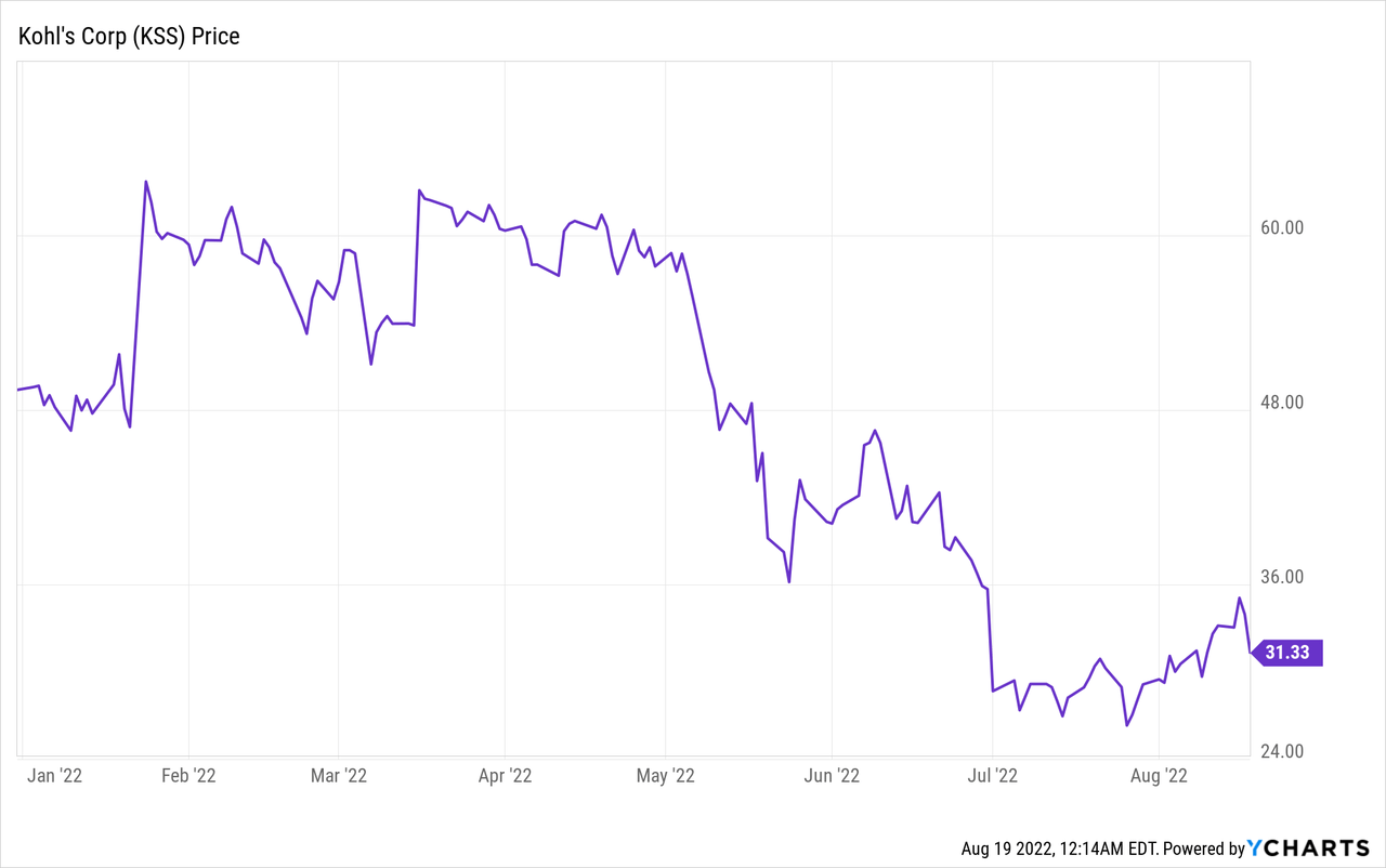 Kohl's Stock: Massive Long-Term Upside Despite Earnings Wipeout (NYSE:KSS)