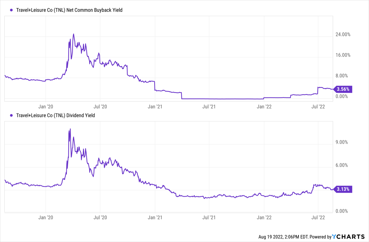 Travel + Leisure Net Common Buyback Yield