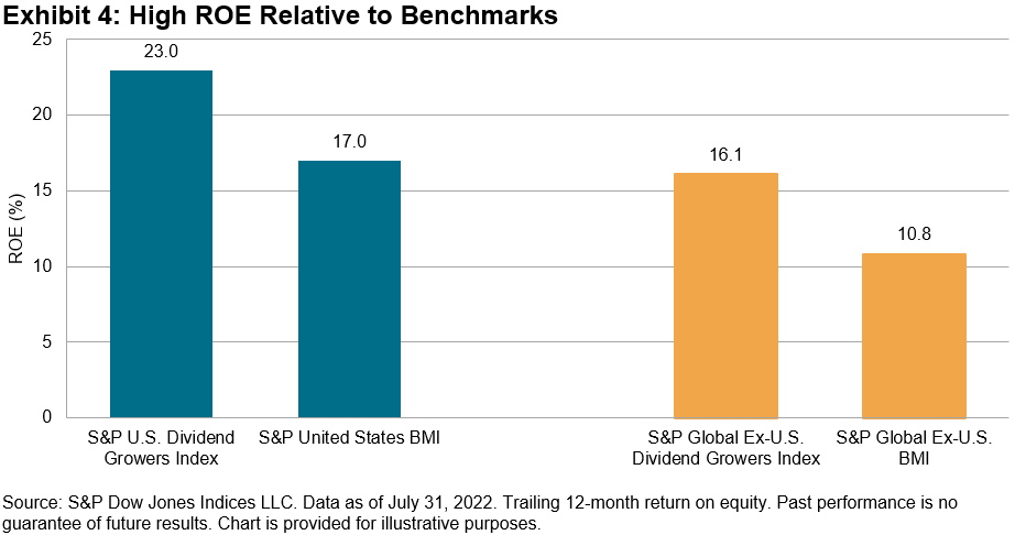 Exhibit 4: High ROE Relative to Benchmarks