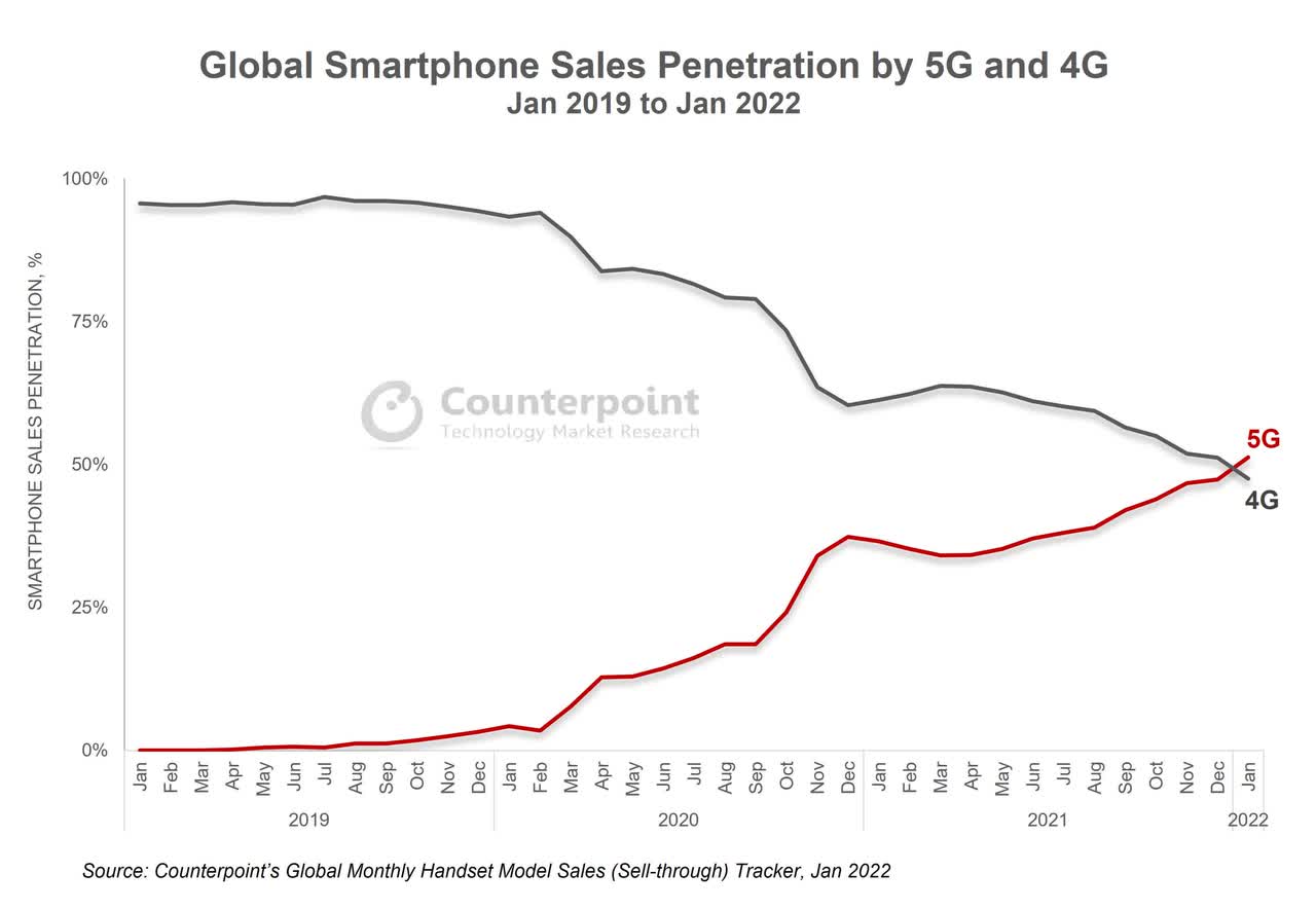 Global 5G Smartphone Sales Penetration Overtakes 4G - EE Times Asia, Taiwan Semiconductor, TSMC, TSM, Intel, Nvidia, AMD, Apple, semiconductors, chips, chips shortage