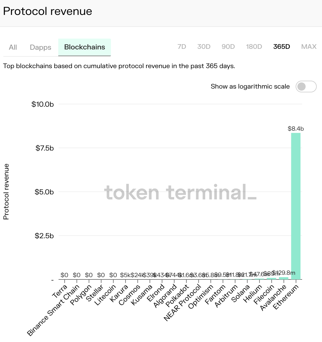 Token Terminal chart showing Ethereum's dominance of protocol revenue