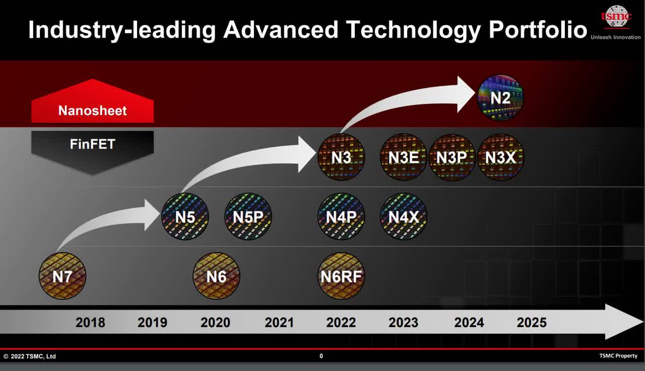 TSMC Technology Roadmap 2022, Taiwan Semiconductor, TSMC, TSM, Intel, Nvidia, AMD, Apple, semiconductors, chips, chips shortage