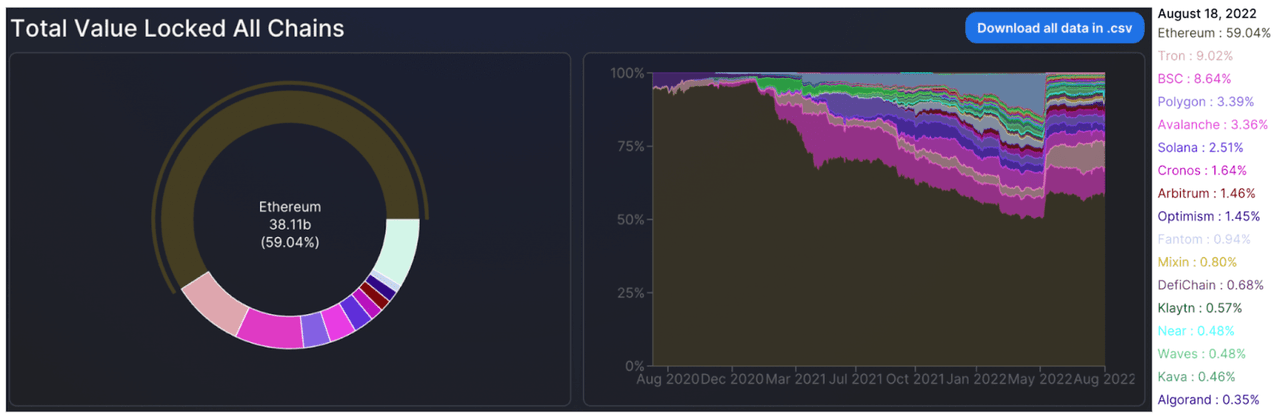 Defi Llamas measure of Defi total value locked showing Ethereum dominates TVL market share