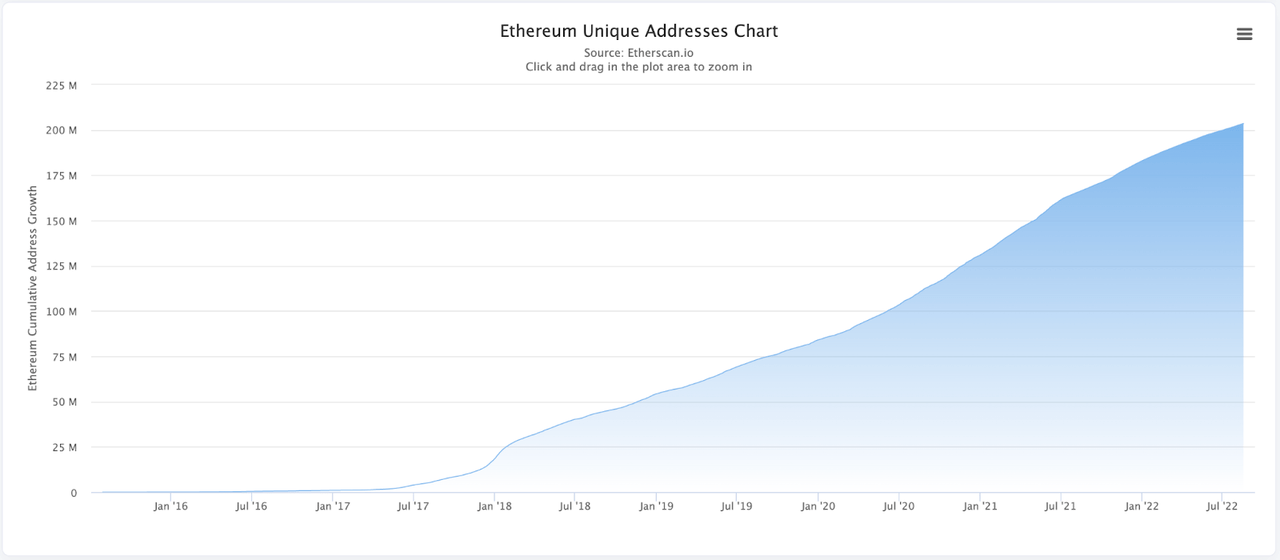 Etherscans measure of unique addresses showing Ethereum has steadily added Addresses and grown their network since inception