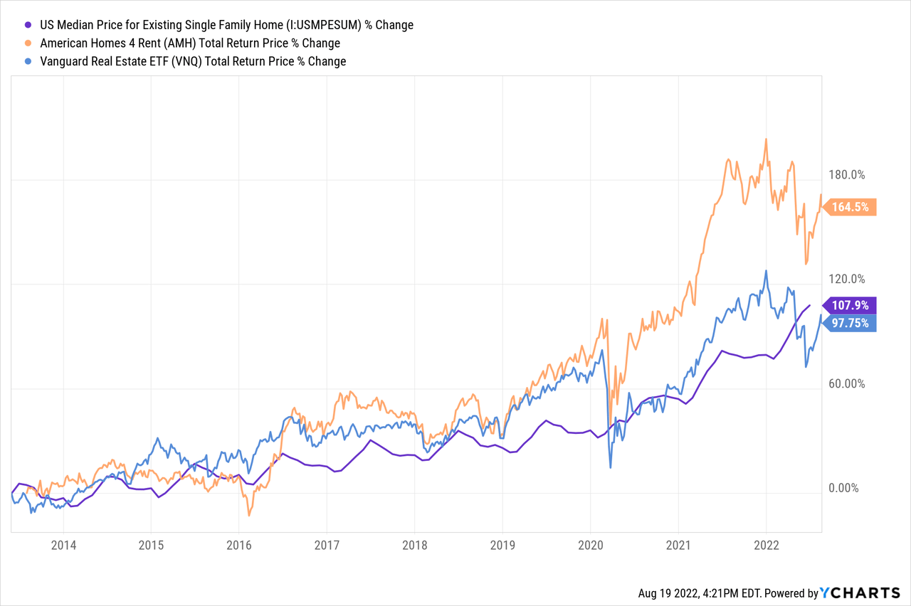 US Median Price for Existing Single Family Home 