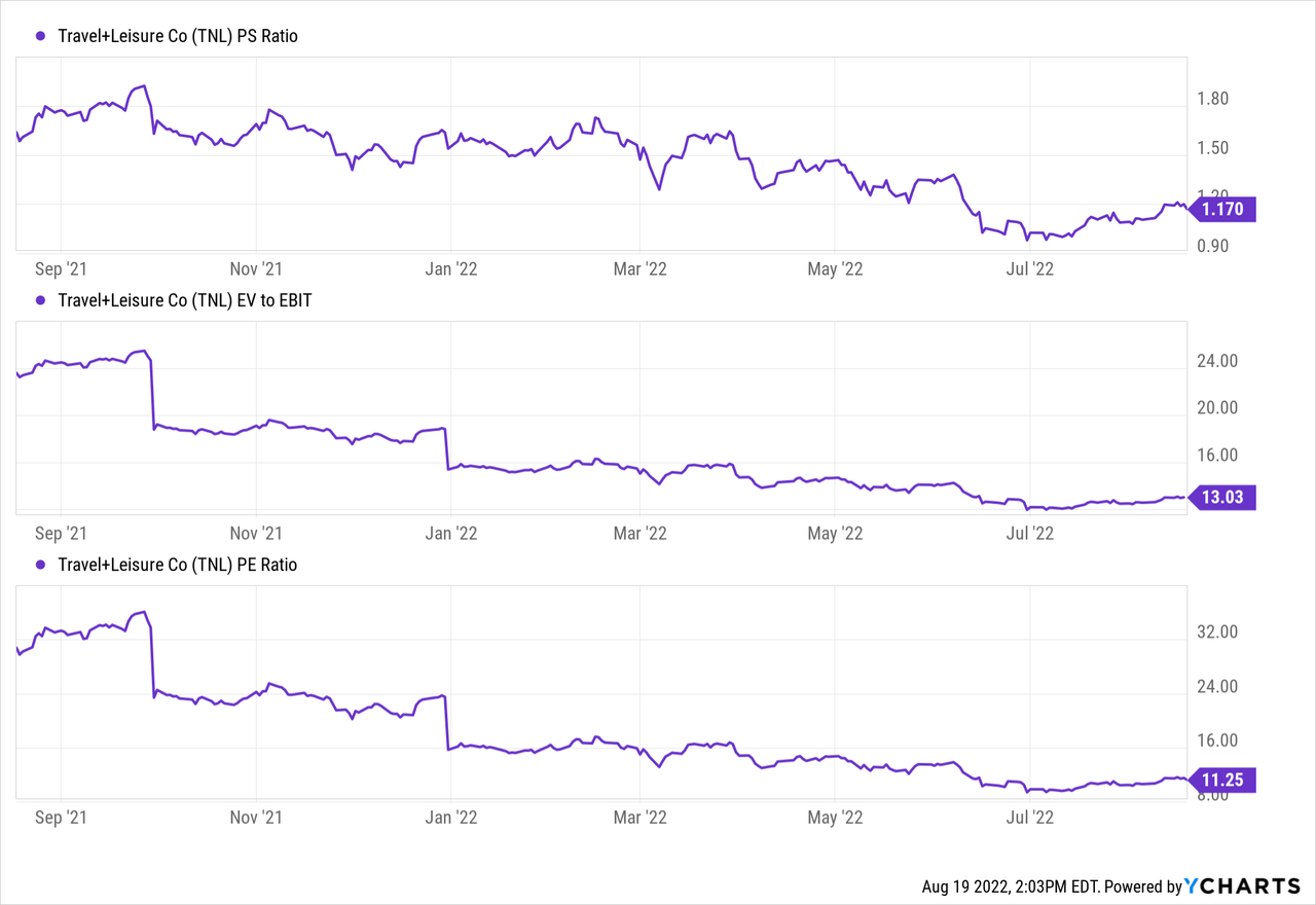 Travel + Leisure PS Ratio