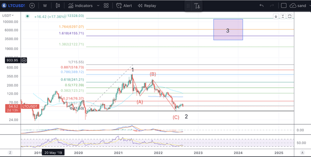 LTC forecast